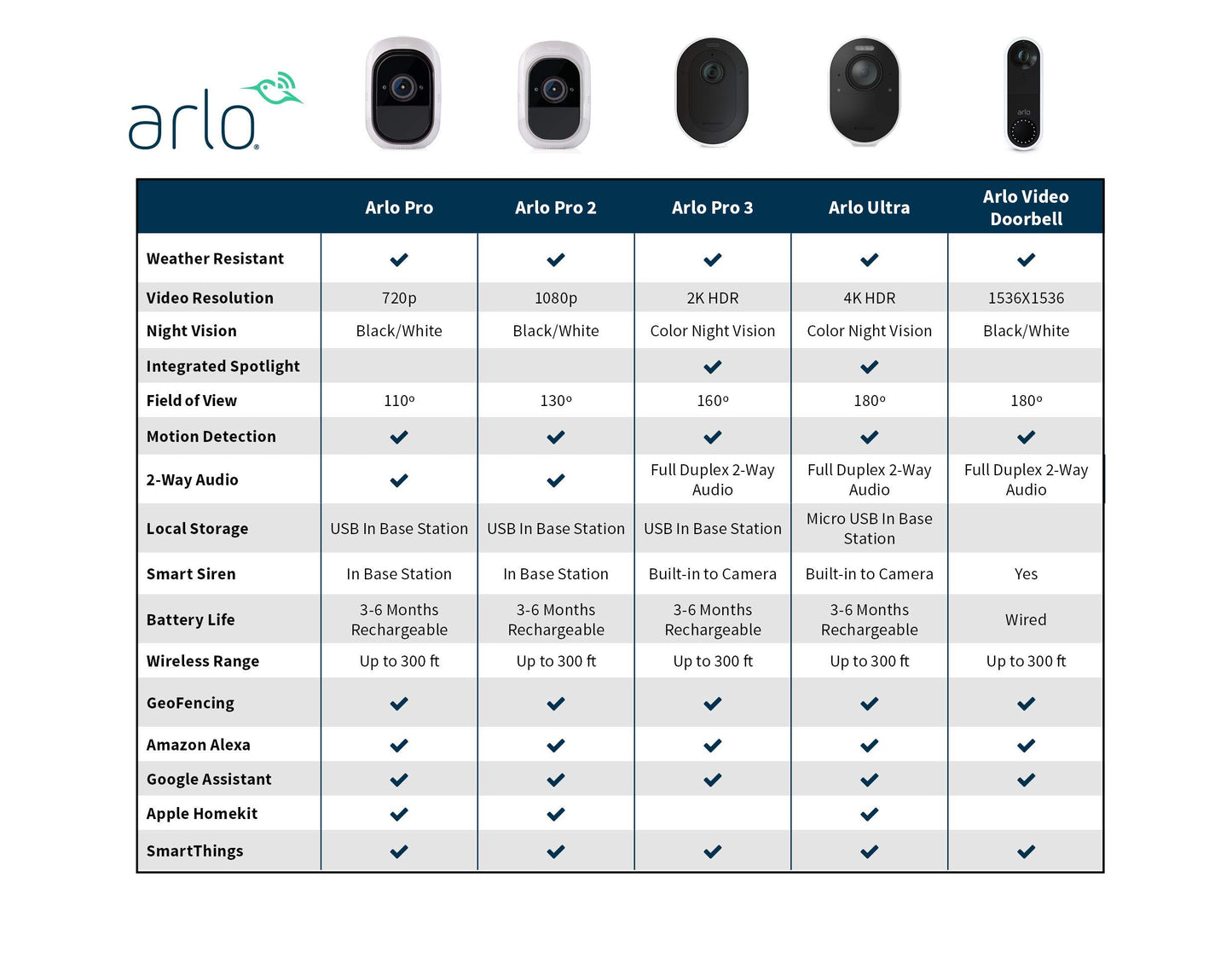 Arlo VMB5000 Ultra 2 SmartHub Compatible with Ultra, Ultra 2, Pro, Pro 2, Pro 3, Pro 4, Pro 5S, Pro 6, Essential 2 and 3 Cameras (Renewed)