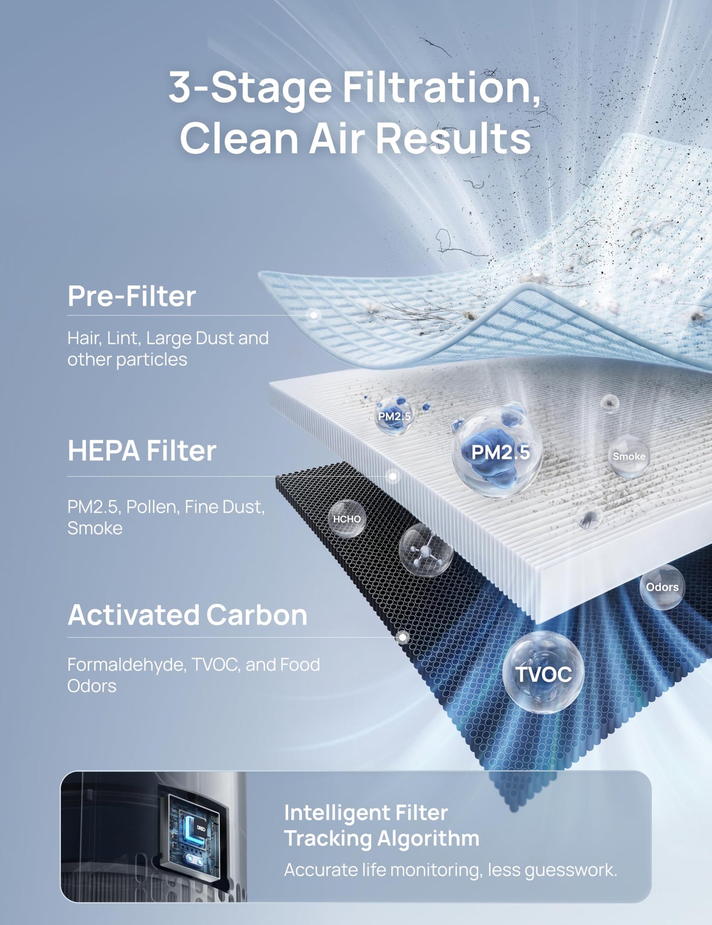 DREO Air Purifier for Home, Up to 1176 ft², Air Cleaner for Large Rooms & Bedrooms, Pets, Smoke, Dust, Pollen & Odors, PM2.5 Monitor, Auto, Turbo