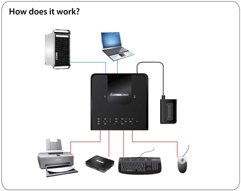 IOGEAR 4x2 USB 3.0 Peripheral Sharing Switch - Share 4 USB Devices Between 2 Computers - LED Indicators - Cables n Remote Included - PC - MAC