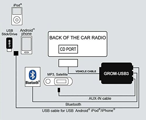 GROM Audio NISCDCU3 USB Adapter-CDC Emulation, Compatible with Select Nissan Infiniti car stereos, Compatible with iPhone via USB
