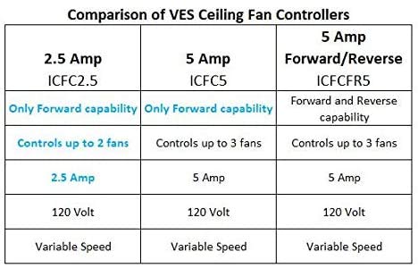 VES Ceiling Fan Controls (2.5 Amp Variable Speed)
