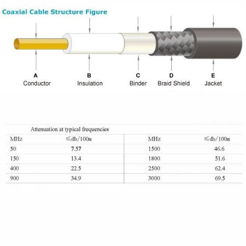 Premiertek 5-Meter Low Loss N Male to N Male RG58/U Coaxial Cable (PT-NM-NM-5)