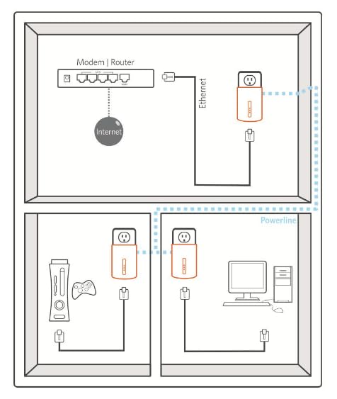 ReadyNet E200 E200K 200Mbps PLC Ethernet Over Power Plug & Play Network Adapter, Ideal for Smart TV and Gaming (2 Units)