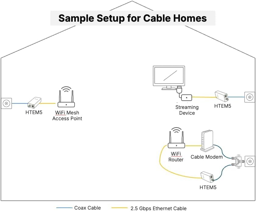 Hitron MoCA 2.5 Adapter (Single Unit Add-On) - Requires Connected Coax Network | Up to 2.5 Gbps Ethernet Over Existing Coax | Ideal for Cable Internet
