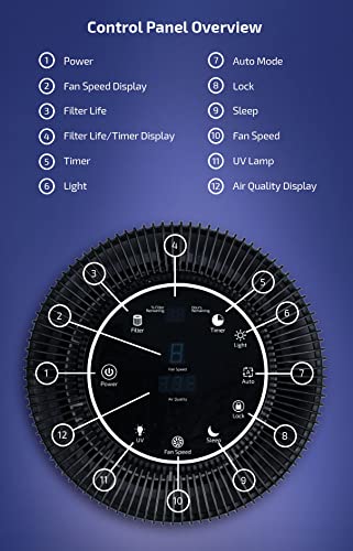 OdorStop OSAP5 HEPA Air Purifier for areas up to 1000 Sq Ft with H13 True HEPA Filter, Active Carbon, 5-Speed, Auto Mode, Sleep Mode, Child Lock,