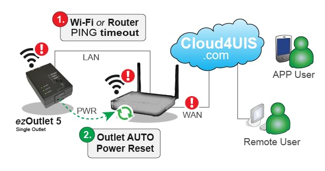 ezOutlet5 IP Enabled Remote Power, Ping Auto Reboot, Single Outlet, 10A Fuse, WiFi & LAN, Cloud & APP.