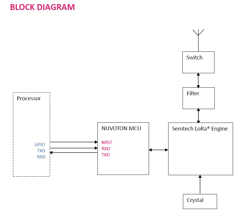 REYAX RYLR498 UART Interface 426/433/470MHz LoRa® Antenna Transceiver Module