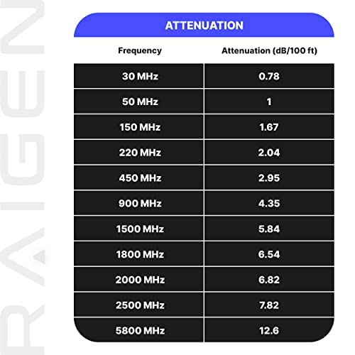 RAIGEN-400 N Type Female to RP-SMA Male - Helium Miner Cable WiFi 4G LTE 5-100ft (5 Feet)