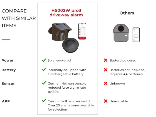 eMACROS Pro 3 Smart Solar Driveway Alarm System (2.4G Wi-Fi), App Push Notifications, 1/2 Mile (2600 ft) Wireless Range Motion Sensor & Plug-in