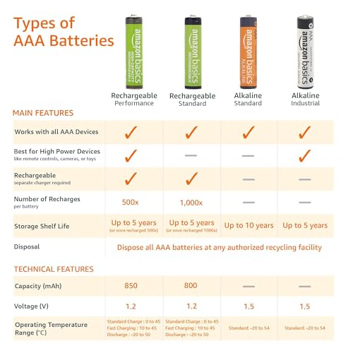 Amazon Basics 12-Pack Rechargeable AAA NiMH Performance Batteries, 800 mAh, 1.2V, Recharge up to 1000x Times, Pre-Charged