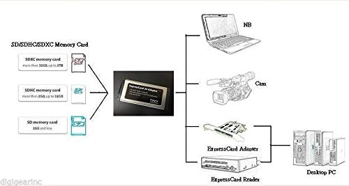 Digigear SD/SDHC/SDXC TO EXPRESSCARD ADAPTER/READER FOR SONY SXS PRO CARD APPLICATION/REPLACEMENT UPTO 2TB (support from 8MB to 32 & 64 GB)