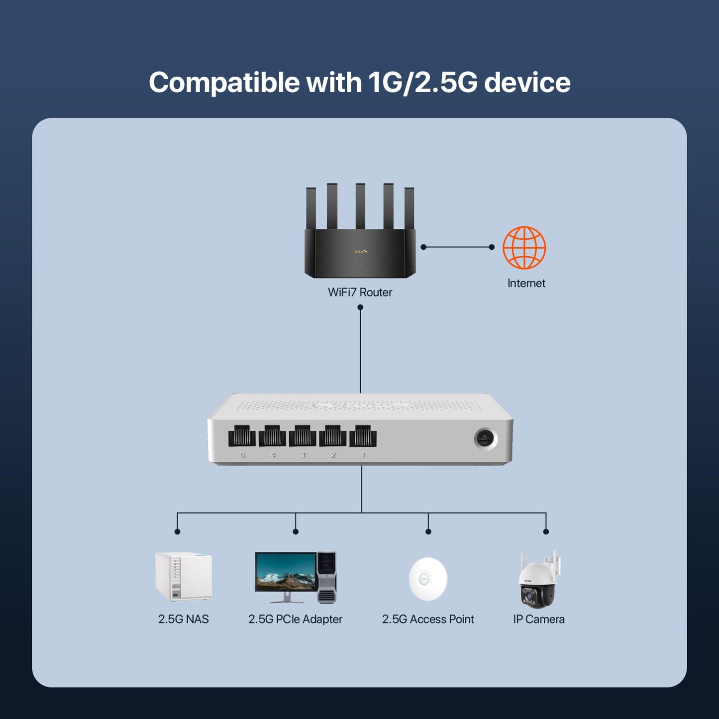 Tenda SM105 5 Port 2.5G Unmanaged Ethernet Switch, 5 X 2.5G Base-T Ports, 25Gbps Switching Capacity, Compatible with 100/1000/2500Mbps, for Home