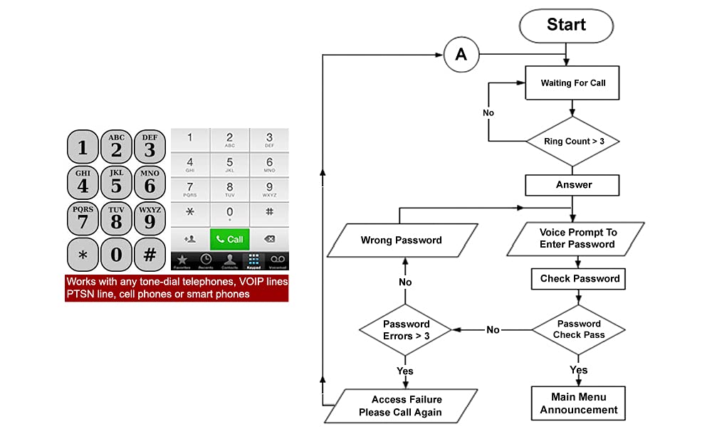 Remote PDU Power Switch - Controlled by Telephone