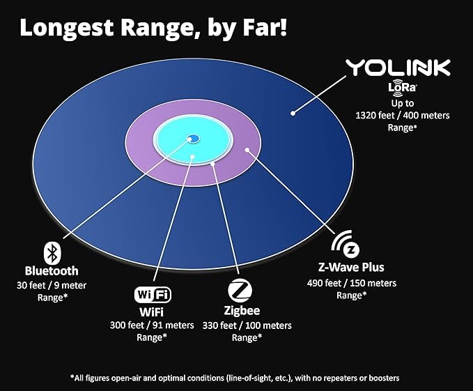 YoLink Smart Power Fail Alarm & Cellular Hub Kit, Smart Home Starter Kit with AC Power Outage Alert, LoRa Long-Range, Remote Monitoring, App Alerts