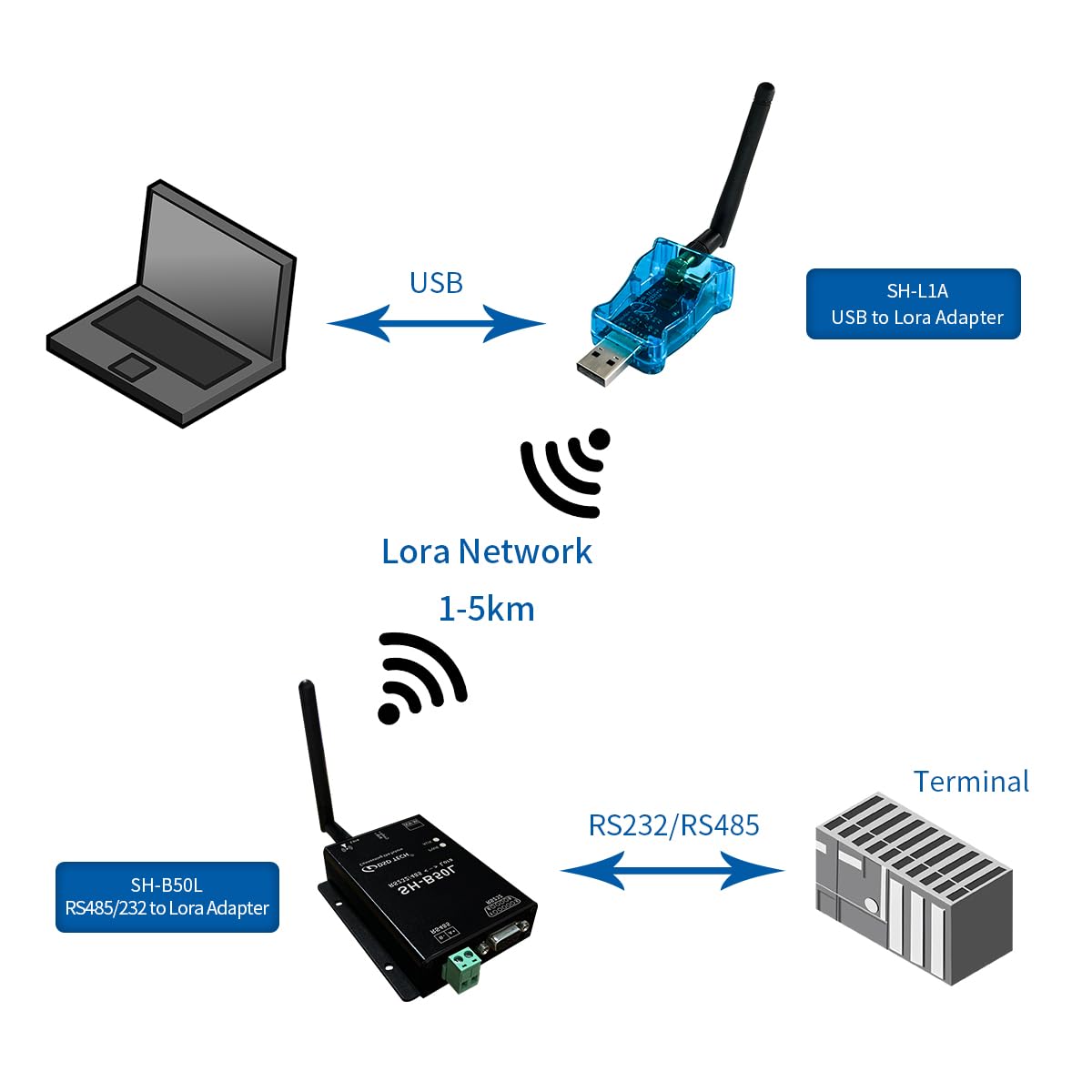 DSD TECH Lora Module SH-B50L RS485/232 to Lora Adapter Lorawan Wireless Transceiver