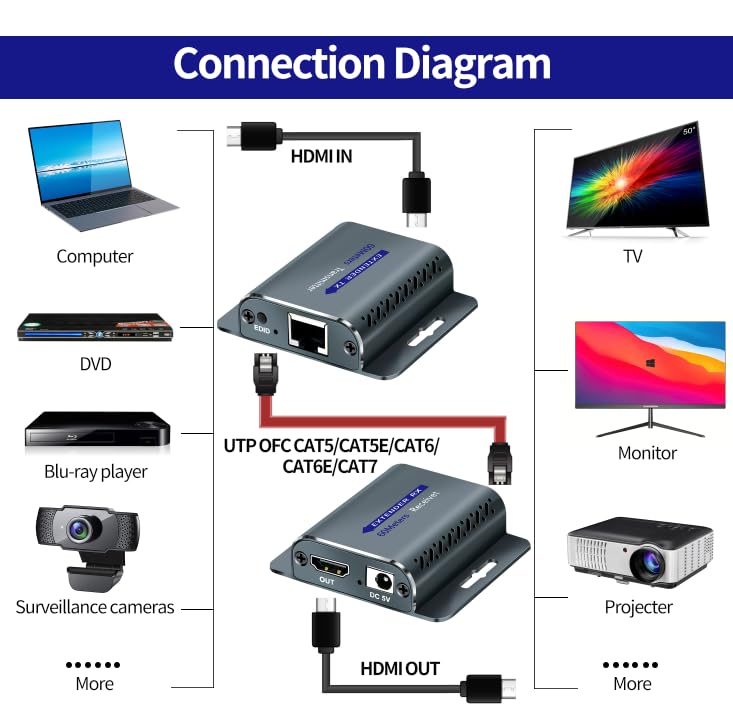 Techigher HDMI Extender Over CAT5e/6,HDMI Over Ethernet,HD MI Over cat6 with 200 FT for 1080@60Hz,RJ45 to HD Converter Plug & Play with 5V Power