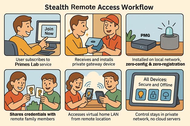 Primes Lab Stealth Remote Access Solution, A Self-Hosted VPN