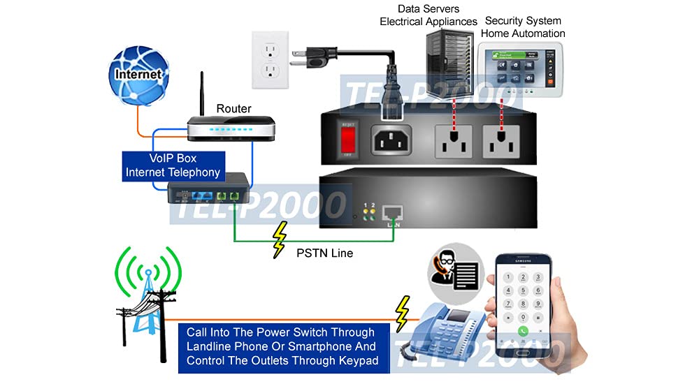 Remote PDU Power Switch - Controlled by Telephone