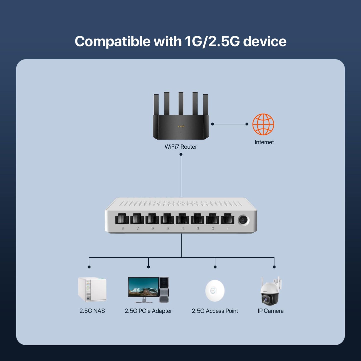 Tenda SM108 8 Port 2.5G Unmanaged Ethernet Switch, 8 X 2.5G Base-T Ports, 40Gbps Switching Capacity, Compatible with 100/1000/2500Mbps, for Home