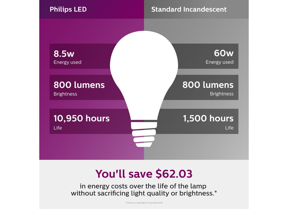 Philips B01AHLY6WO 4pk 8.5W=60W LED Soft White A19 Bulbs