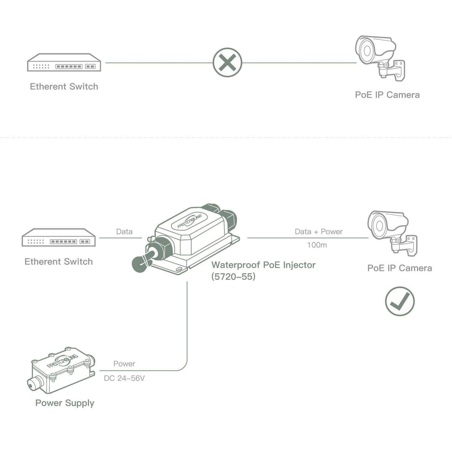FASTCABLING Industrial Outdoor PoE Injector 60W for Mesh Network, 24V-56V Input, Wide Range Temperature -40-75 Degree, Directly Bury, IEEE802.3at/bt