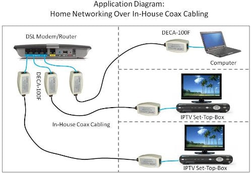 Ethernet Over Coax EOC Adapter Kit (DECA-100) - Twin Pack - by PAIRTEK