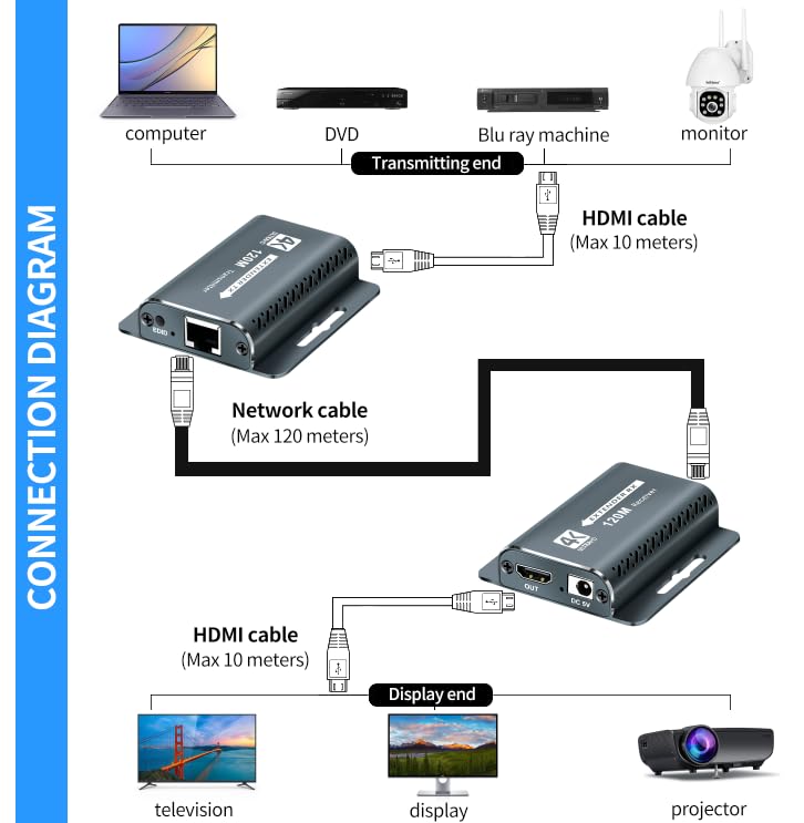 NKZKN HDMI Extender 400FT/120M with POC 1080P@60Hz 3D HDMI Repeater HDMI to RJ45 to HDMI Extender Converter by UTP Cat5e/6/7 OFC Cable with 5V Power