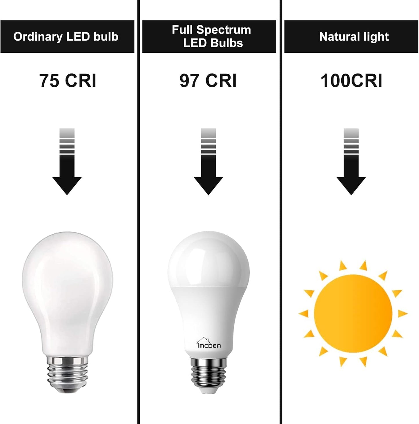 McDen Full-Spectrum A19 LED Sunlight Bulb, 97 Color Rendering Index, 13W 5000K Sun Light 100 Watt Equivalent, Enjoy the Sunshine at Home, 2 Pack