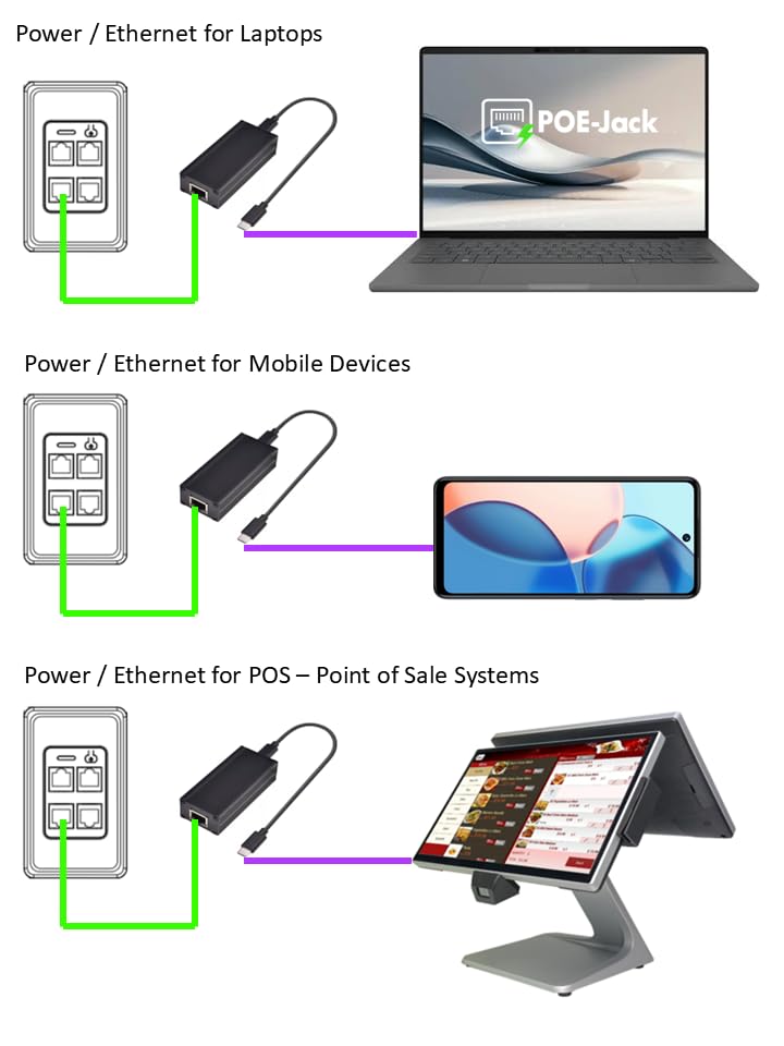 2 in 1 Gigabit Ethernet POE-Jack 802.3af/at/bt Adapter to USB 2/3 & USB-C, PD 3.0 Standard Fast Charge, 45w