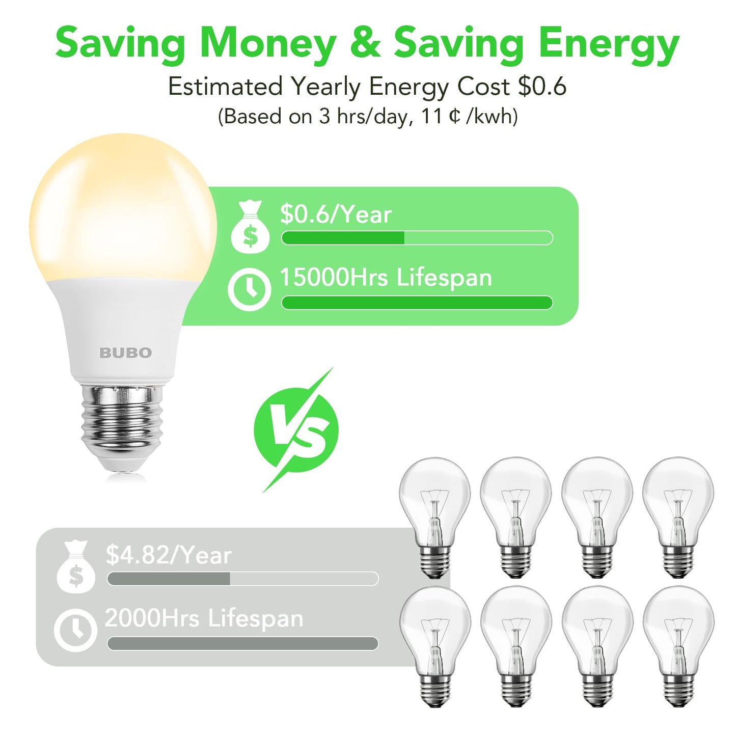 BUBO A19 LED Light Bulbs, 40 Watt Equivalent LED Bulbs, Soft White 2700K, 550 Lumens, E26 Standard Base, Non-Dimmable, 5W Soft White LED Bulbs