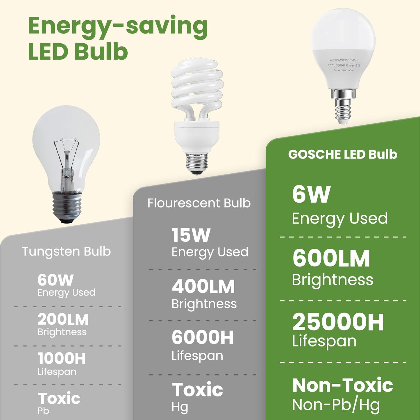 A15 Shape E12 LED Ceiling Fan Light Bulbs, 60W Equivalent, 5000K, 6 Pack