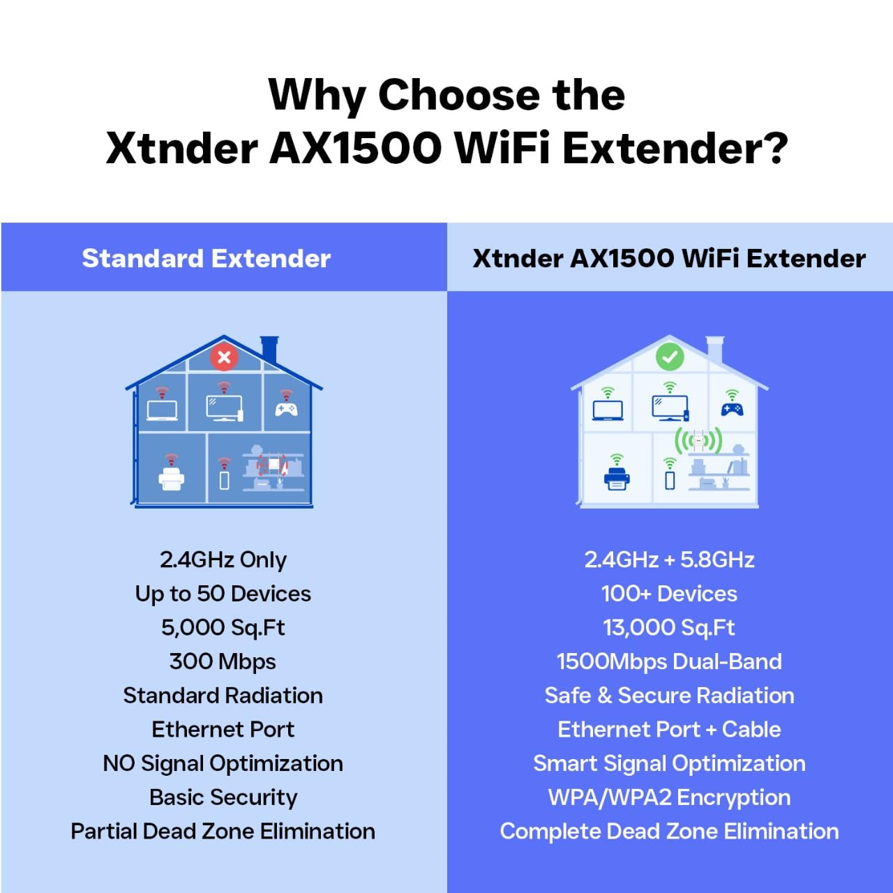 WiFi Extender AX1500 Signal Booster Long Range, Covers 13,000 Sq.Ft & 100+ Devices, 1500Mbps Dual-Band 5.8GHz & 2.4GHz WiFi Extender with Ethernet