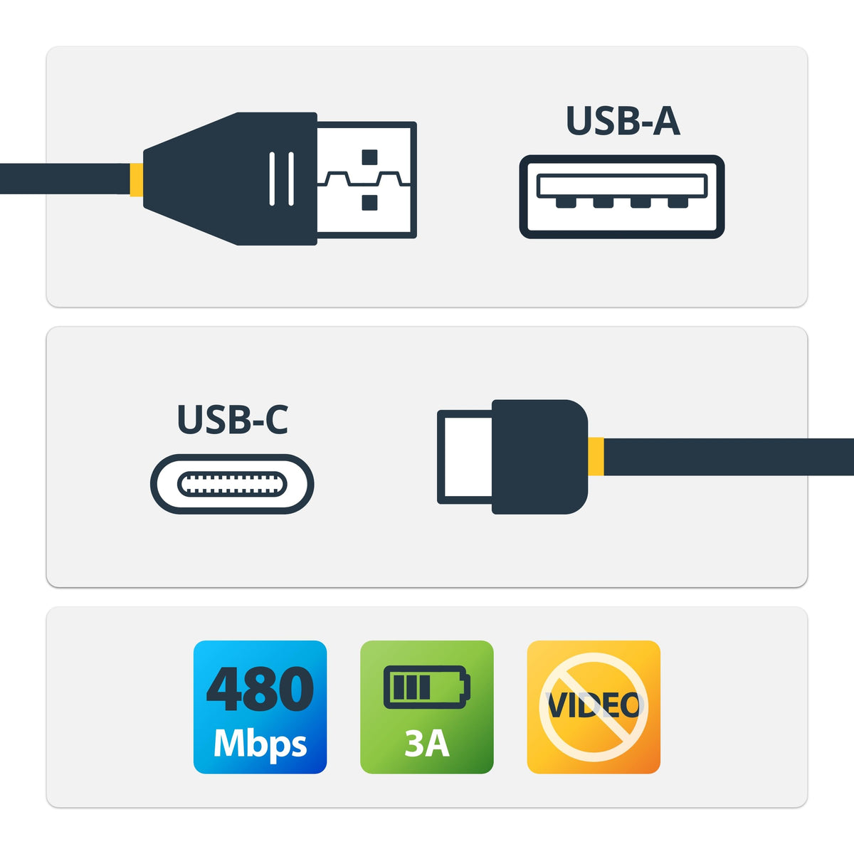 StarTech 13ft/4m USB-A to USB-C Charging Cable, 3A, USB 2.0 (USB2AC4M)
