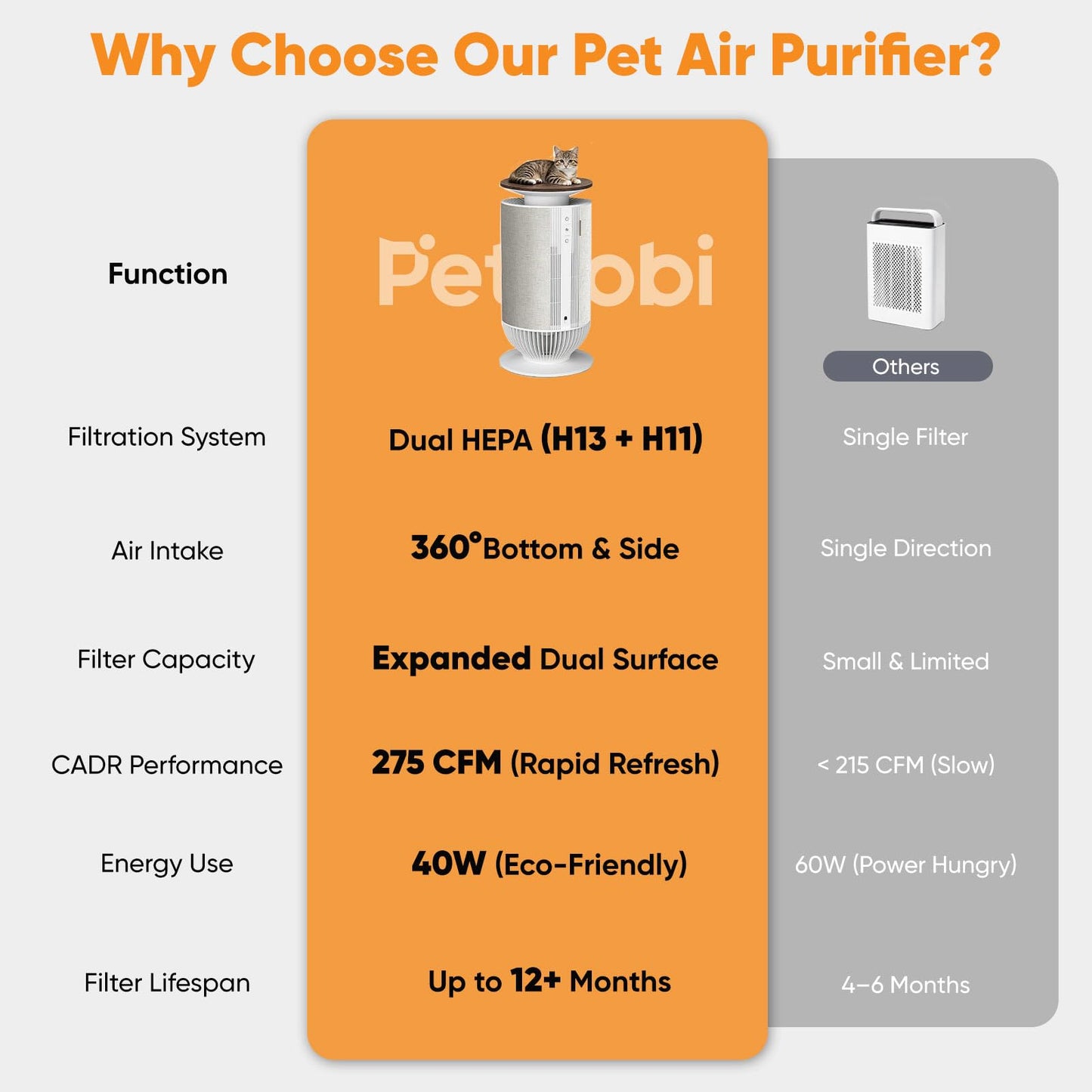 Petbobi Air Purifier for Home Large Room Up to 3630 Sq Ft, H13 + H11 HEPA