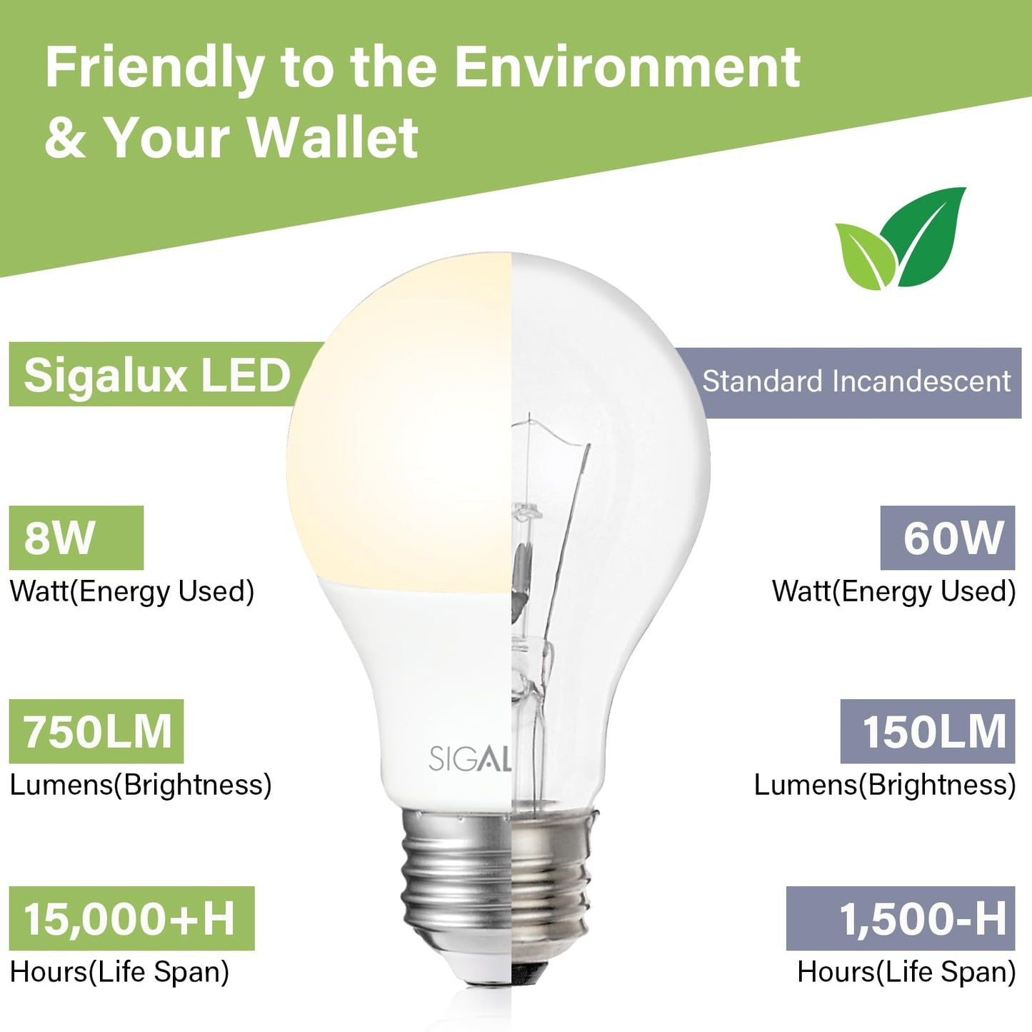 Sigalux EcoBright, T20 Compliant LED Light Bulbs 60W A19 Dimmable 2700K Warm Lightbulbs, Efficient 8W Soft White LED Bulbs with E26 Medium Base, 750