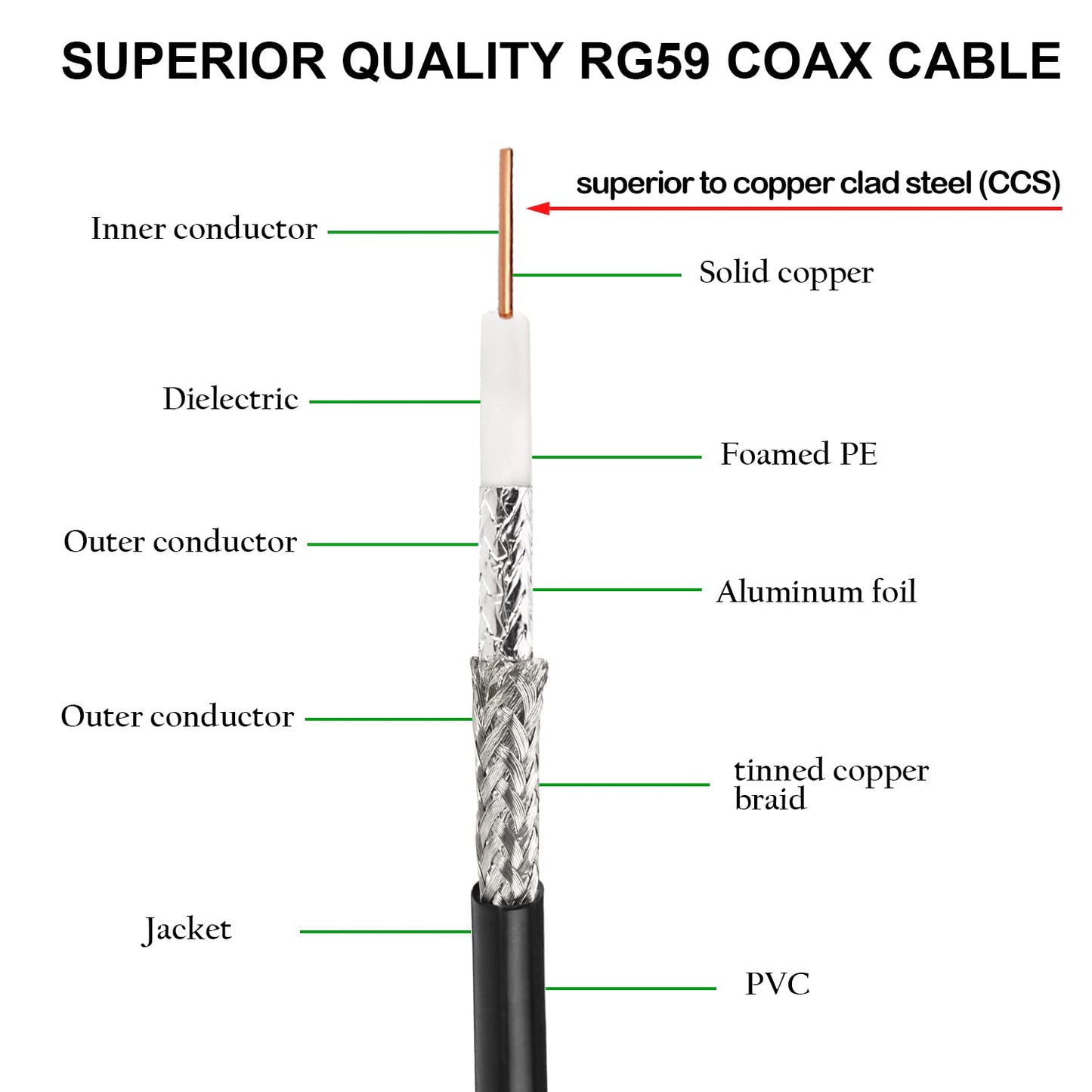 XRDS -RF 10FT SDI Cable, BNC Male Digital Video Cable 75 Ohm RG59 BNC Cables Supports HD-SDI/3G/6G-SDI/4K/8K