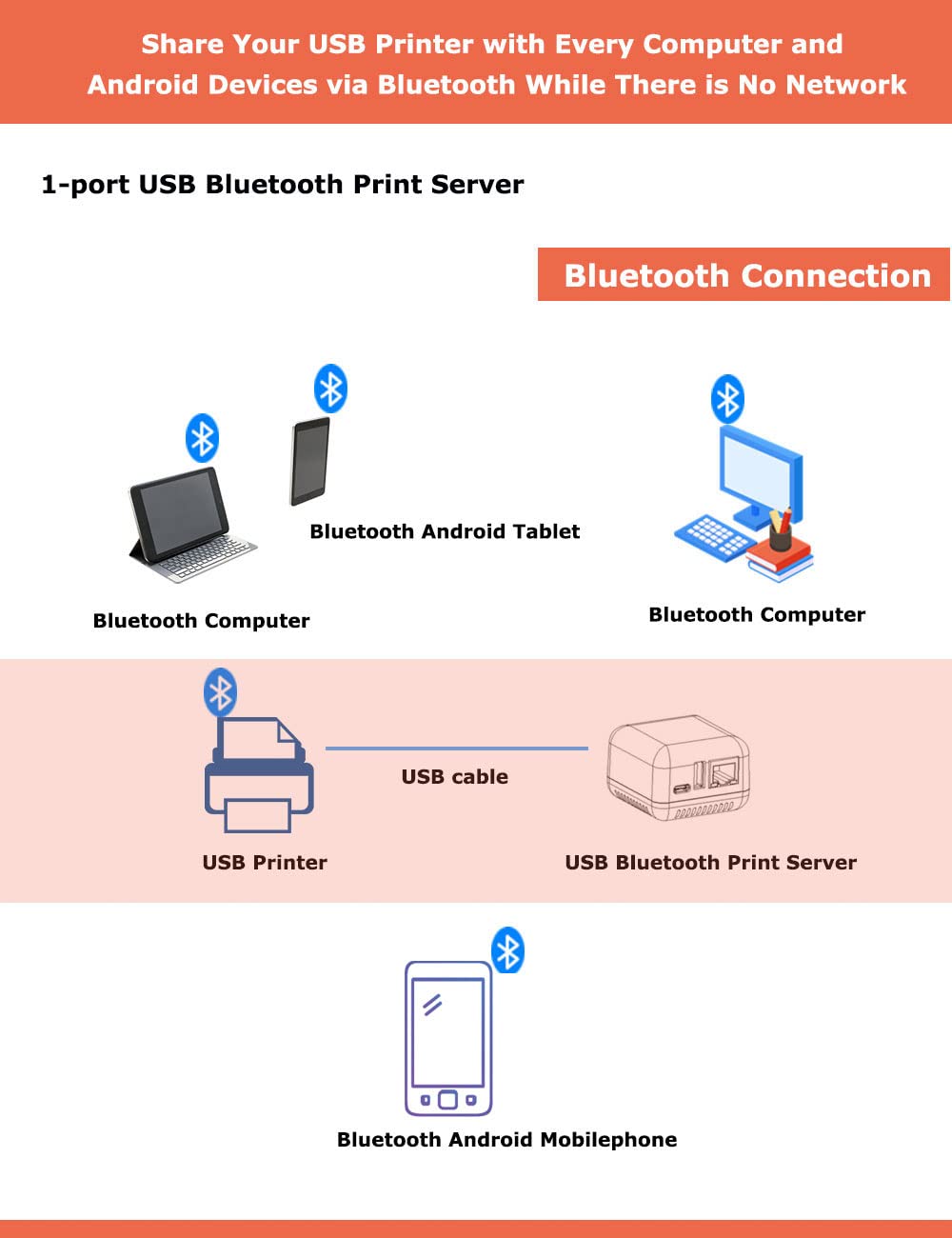 LOYALTY-SECU Blue TH Network Print Server Transforms USB Printer into a Wireless Printing Solution