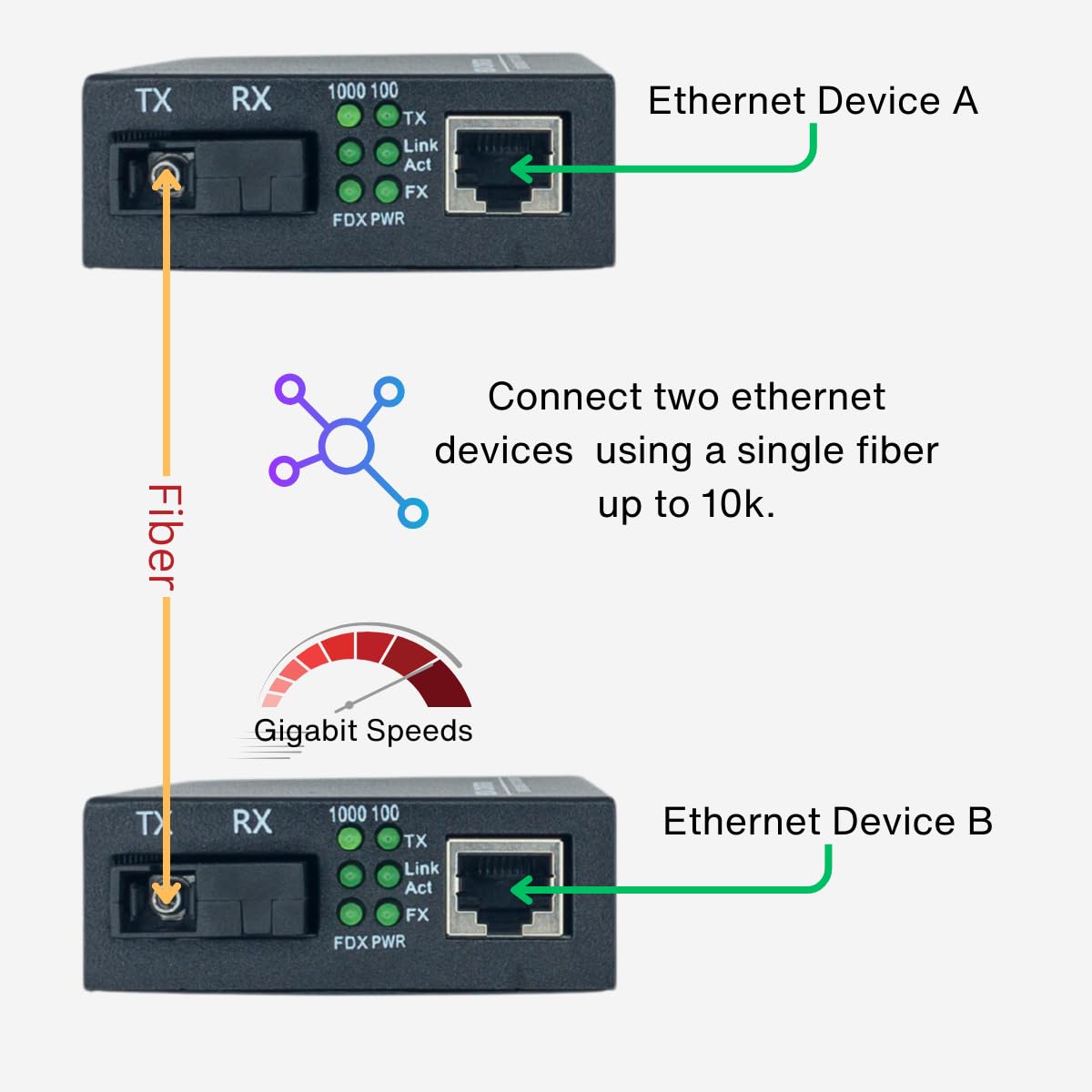 Klarotech Gigabit Media Converter Transceiver (1 Pair) (10/100/1000M) / with SC/PC Module / Single Fiber / 10KM, 100-250VAC
