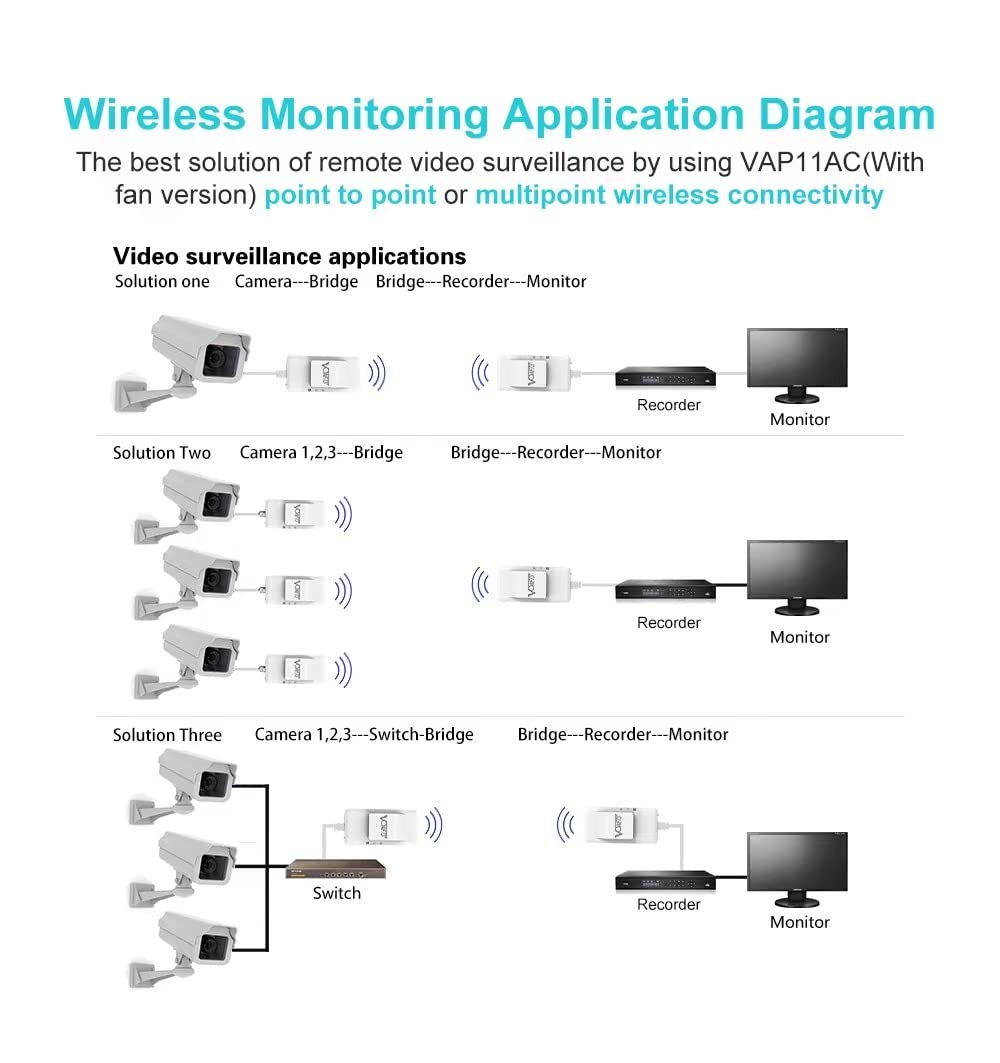 VONETS Dual Band 2.4GHz/5GHz WiFi Bridge/Router/Wireless Repeater WiFi Ethernet Convert/Hotspot Signal Cover, AC1200, DC/USB Powered for DVR