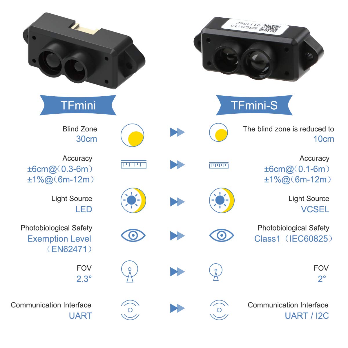 MakerFocus TFmini-s Micro LiDAR Module 0.1-12M LiDAR Range Finder Sensor Obstacle Avoidance Sensor Tiny Module Single Point UART I2C IO Compatible