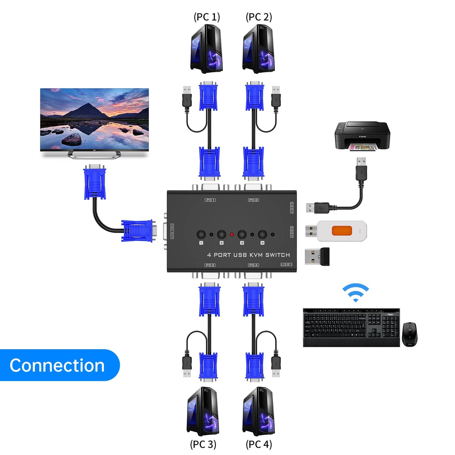 VGA KVM Switch, Yinker 4 Port USB VGA KVM Switch w/4 KVM Cables & 3 USB Hubs for 4 Computers Share One Monitor Keyboard Mouse