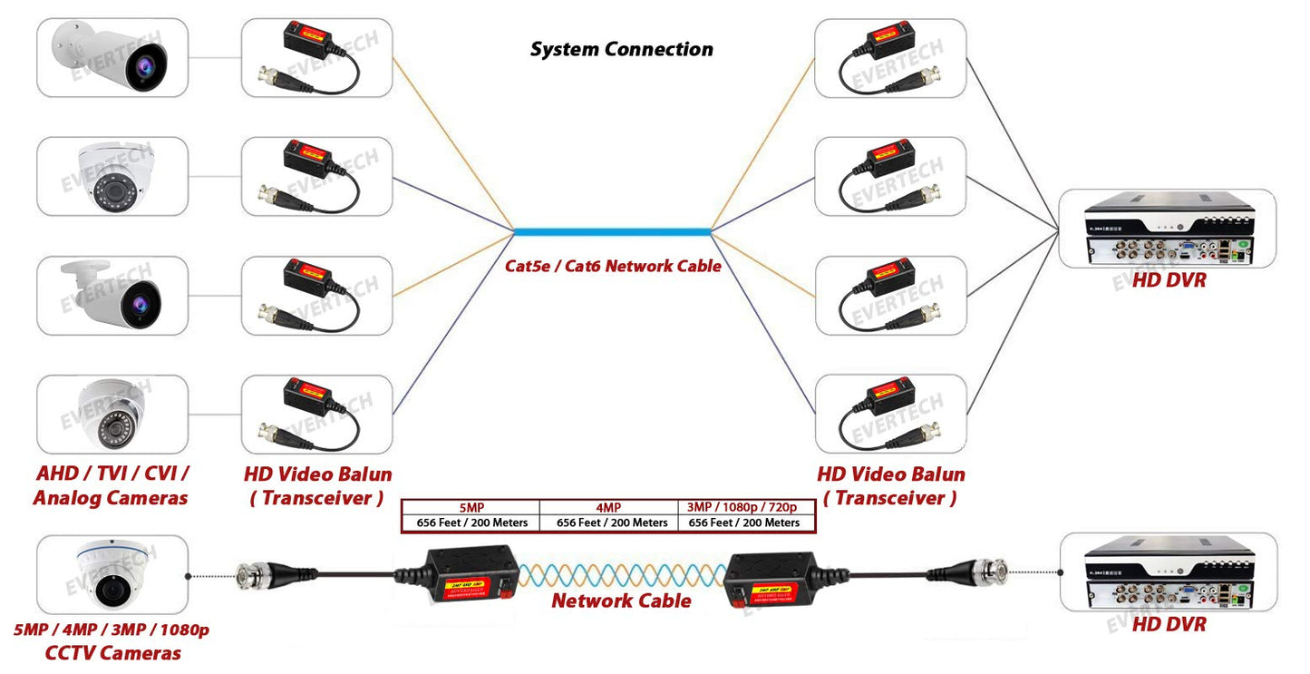 Evertech 8 Pairs Toolless 8 Megapixel Passive Video Balun UTP Cat5 / Cat6 CCTV via Network Cable for Security Camera