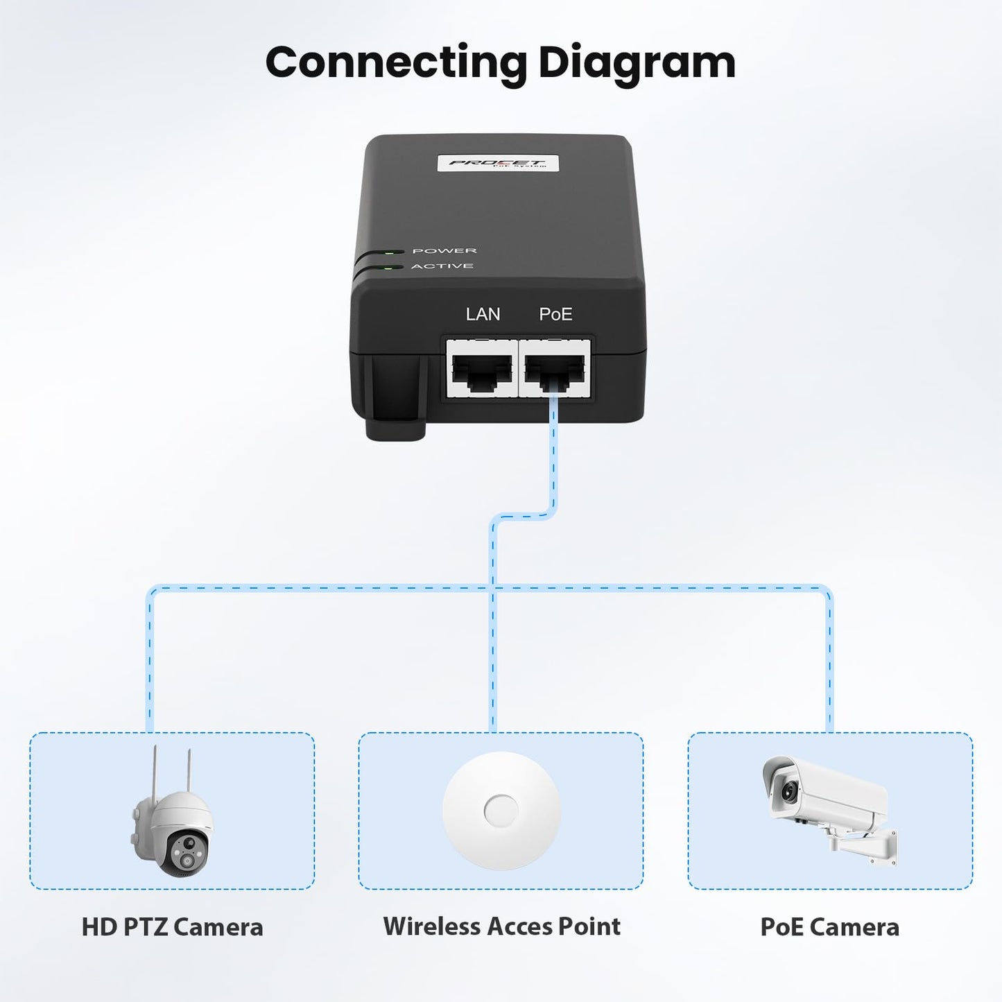 PROCET 10 Gigabit PoE Injector 60W Active IEEE802.3BT for eero PoE 7, UniFi E7 Campus, U7 Pro XG, Sisco Wireless Access Point, PTZ AI Camera, NAS