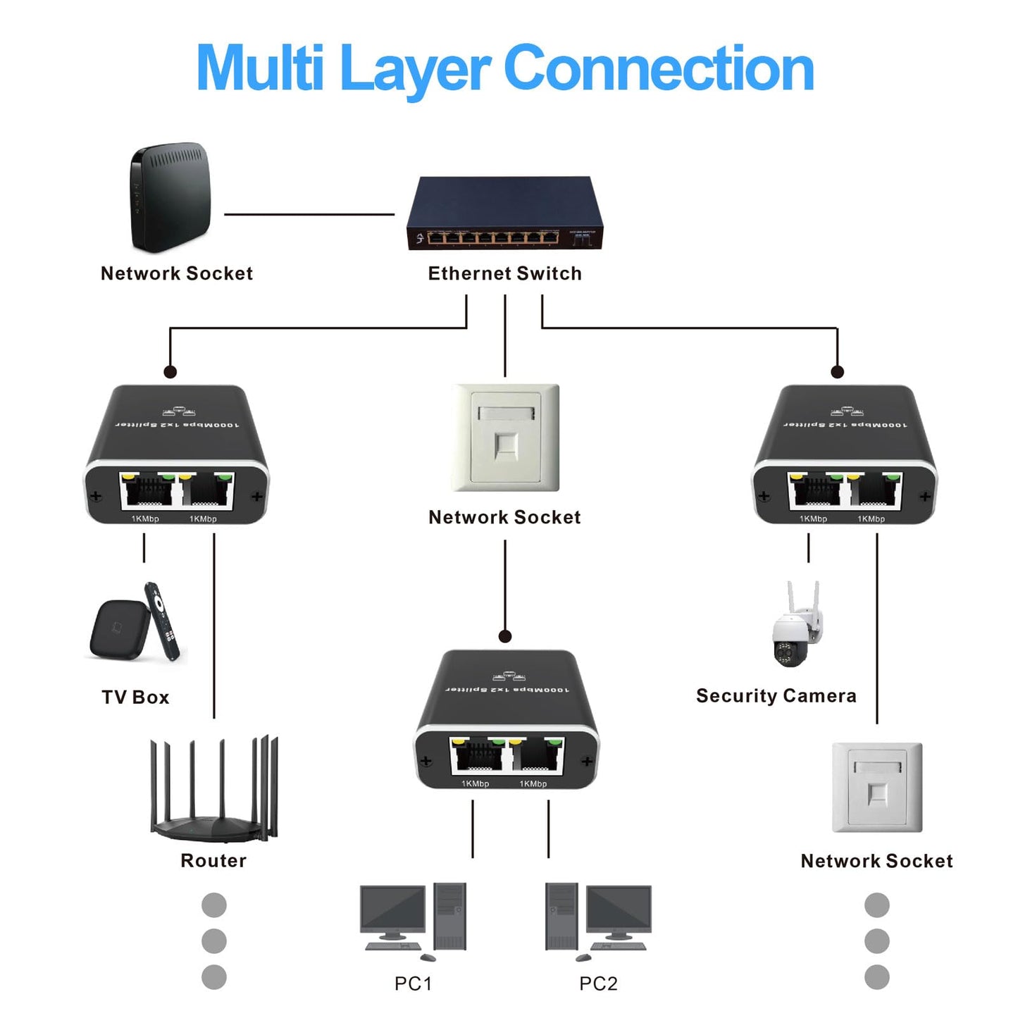 MAUSION Ethernet Splitter 1 to 2 - High Speed 1000 Mbps, LAN Splitter, RJ45 for Cat5/5e/6/7/8 Cables (2 Devices Simultaneously Networking)