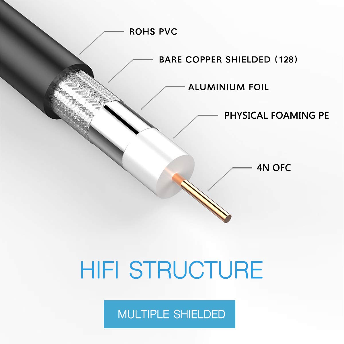 FURUI SDI Cable 10ft, HD-SDI Cable 3G 75 Ohm Coax Cable 75-5 BNC to BNC Cable Copper Connectors Anti Oxidant 1080P for Video Security Camera CCTV