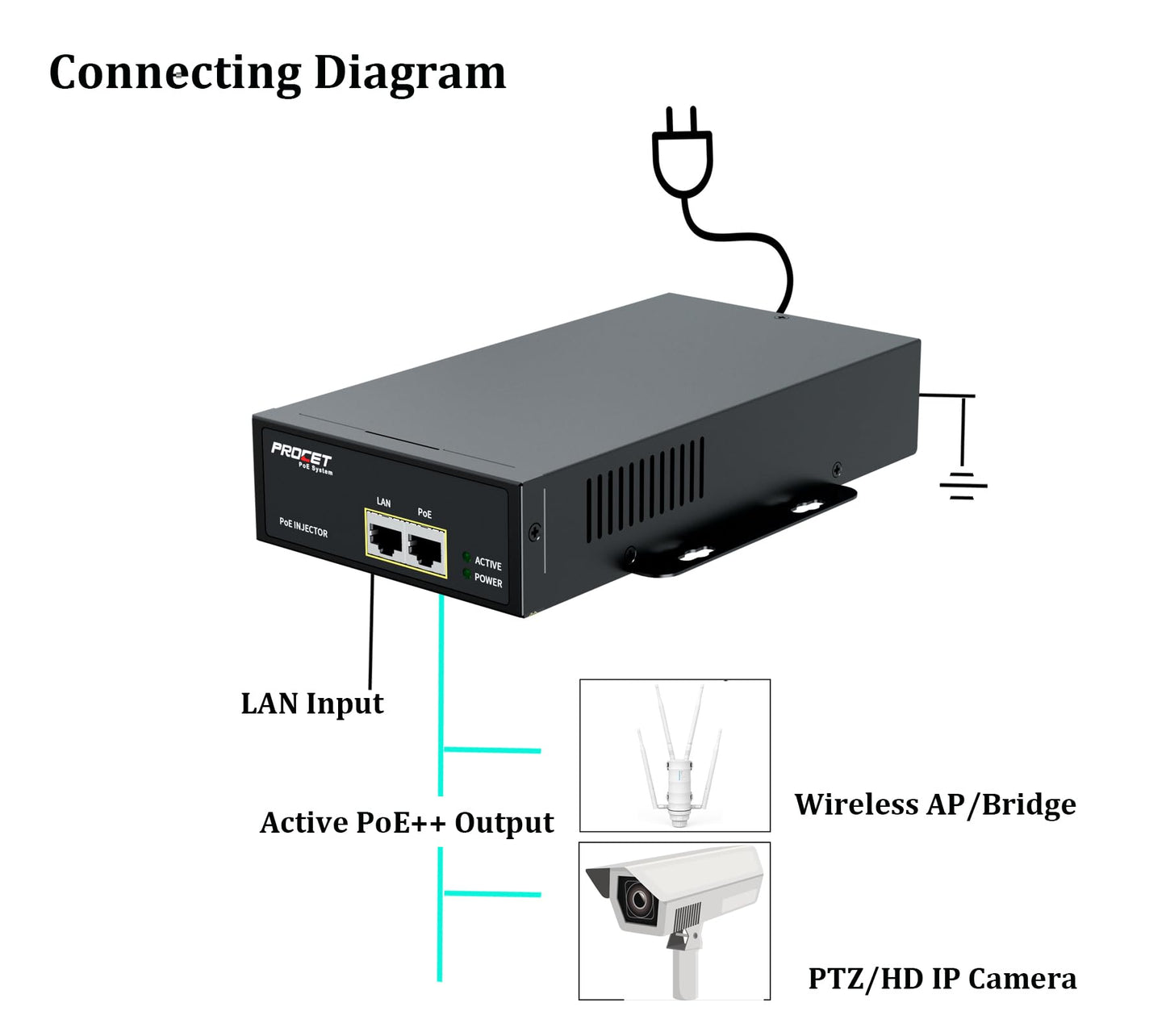 PROCET PoE Iniector 75W Active PoE++ Industrial Grade Gigabit PoE Power Injector, 6KV Surge Protection, -40°F to 149°F for PTZ Camera, Wireless AP