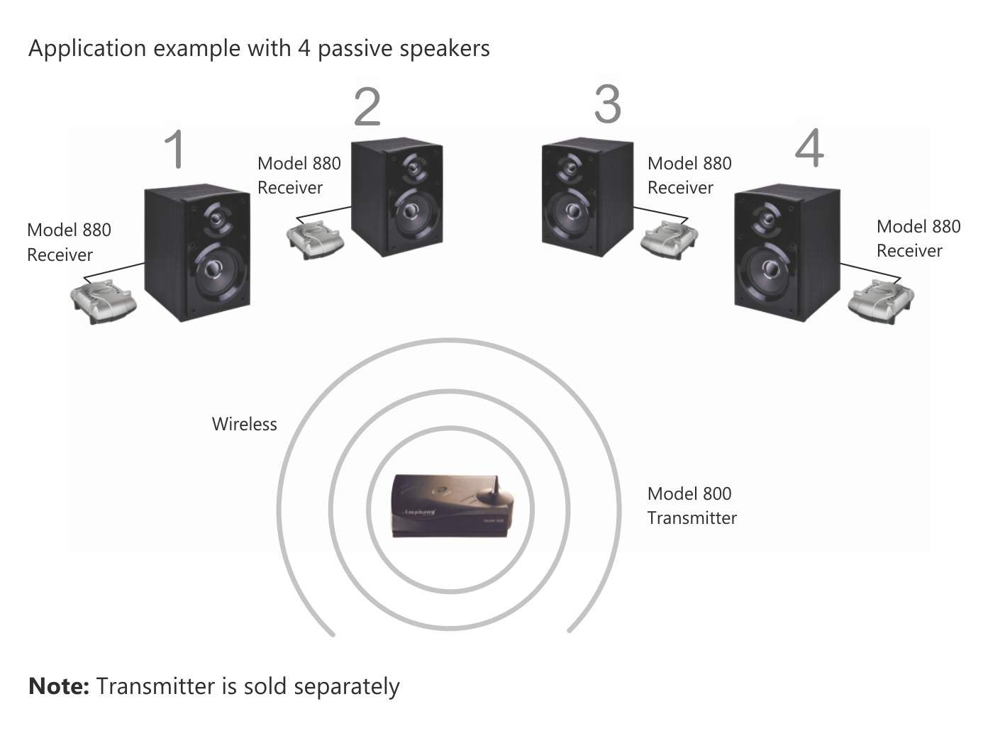 Amphony Multichannel Wireless Audio Receiver/Amplifier for Making Passive Speakers Wireless - Model 880, Compatible with Model 800 Multi-Channel