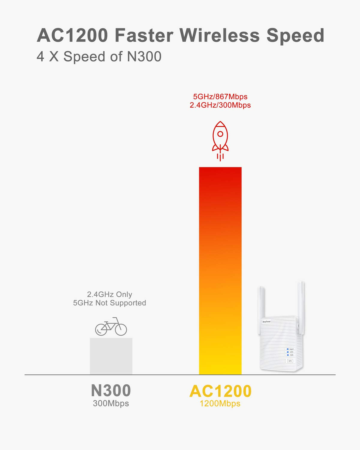 BrosTrend AC1200 WiFi to Ethernet Adapter, 1200Mbps Dual Band Universal Wireless Bridge for Printer, Smart TV, Blu-Ray Player, PlayStation, Xbox, etc