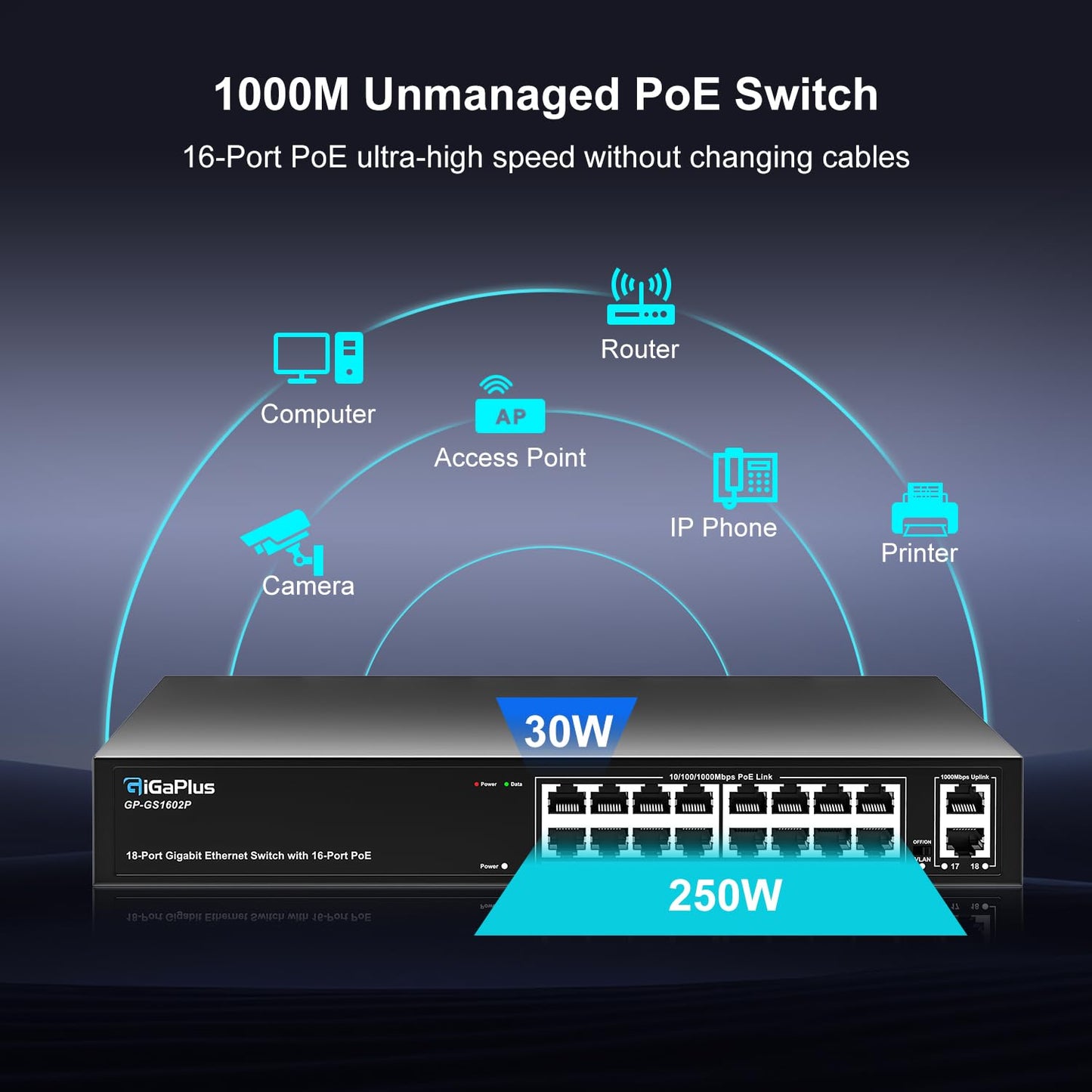 18 Port Gigabit PoE Switch with 16 Port PoE+ 1000Mbps, 2x1000Mbps Uplink, GiGaPlus 18 Port IEEE802.3af/at PoE @250W, Support VLAN, Metal Housing