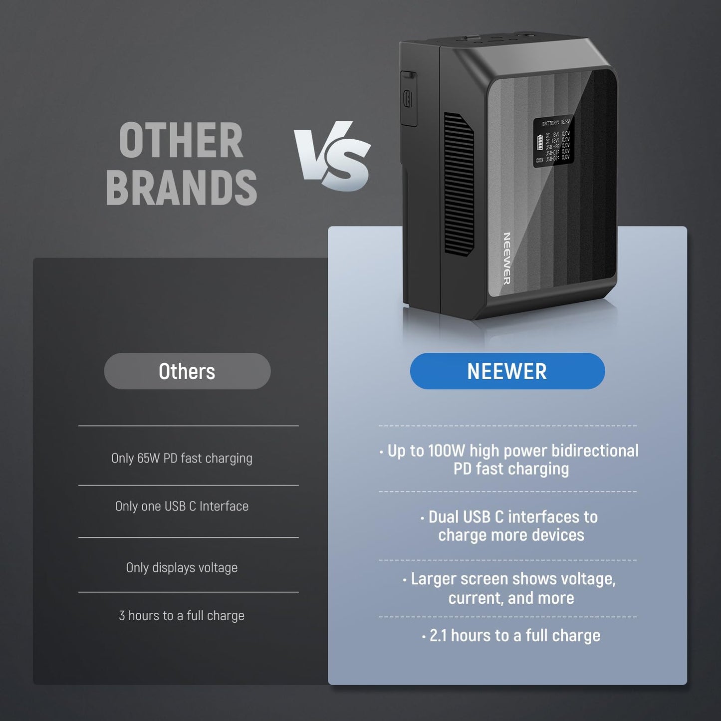 NEEWER Mini V Mount Battery PS099EP, 6800mAh 99Wh V Lock Battery with Two Way 100W PD Fast Charging, Dual USB C/D Tap/BP/USB A/Dual DC/OLED Screen